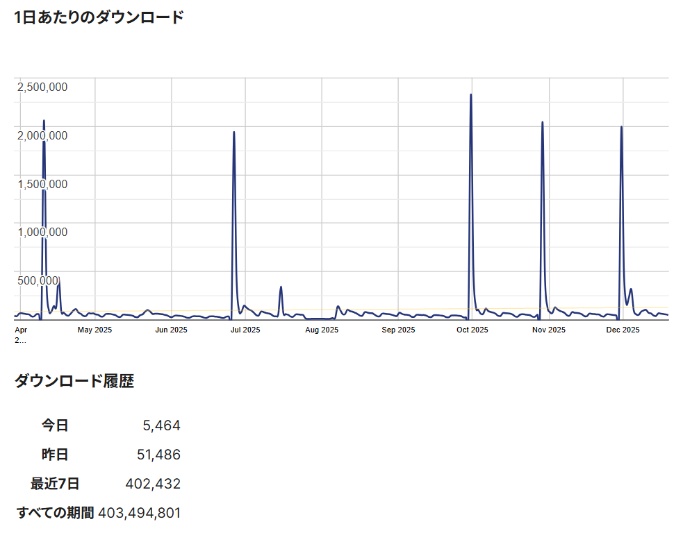 1日当あたりのダウンロード数